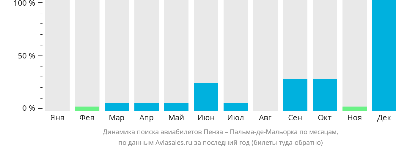 Динамика поиска авиабилетов из Пензы в Пальма-де-Майорку по месяцам