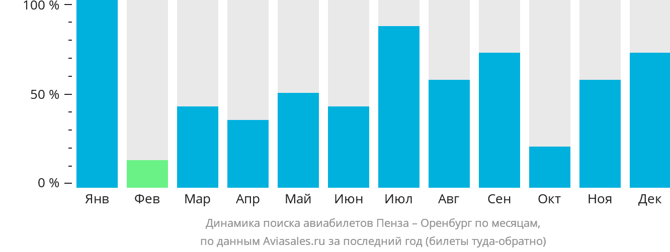 Динамика поиска авиабилетов из Пензы в Оренбург по месяцам