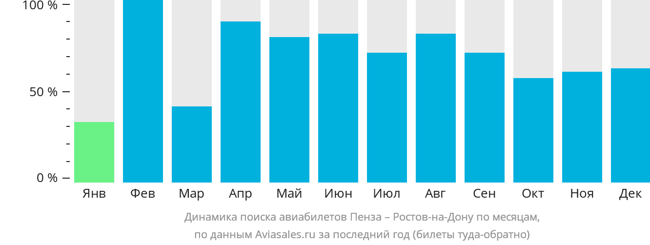 Динамика поиска авиабилетов из Пензы в Ростов-на-Дону по месяцам