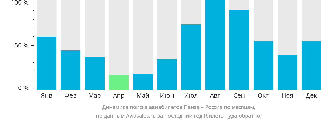 Динамика поиска авиабилетов из Пензы в Россию по месяцам