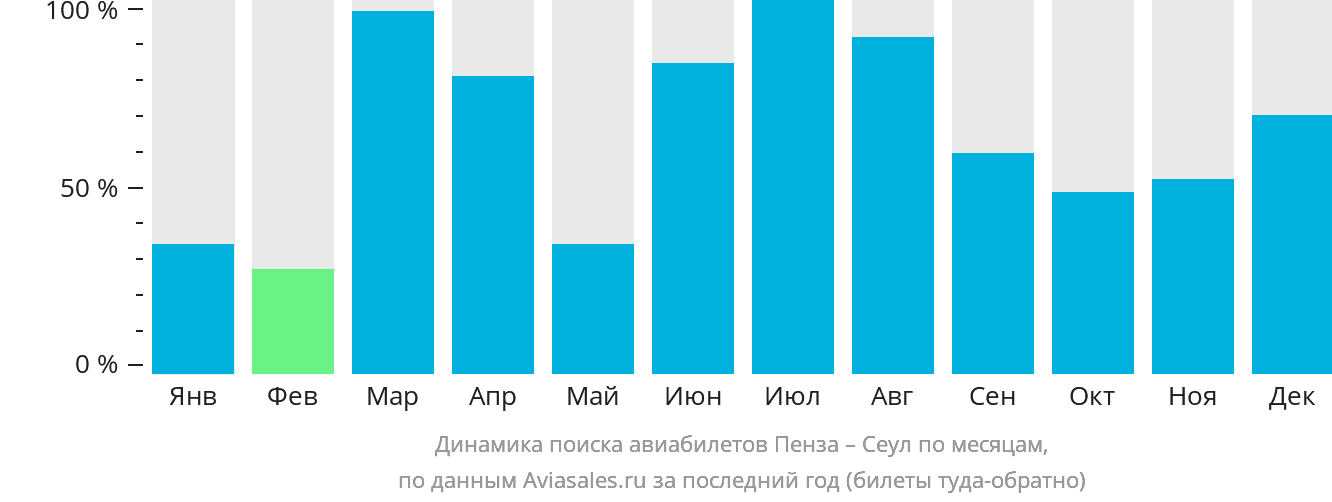 Динамика поиска авиабилетов из Пензы в Сеул по месяцам