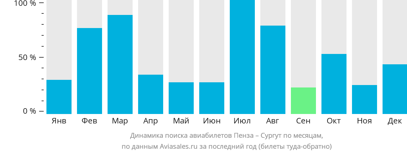 Динамика поиска авиабилетов из Пензы в Сургут по месяцам