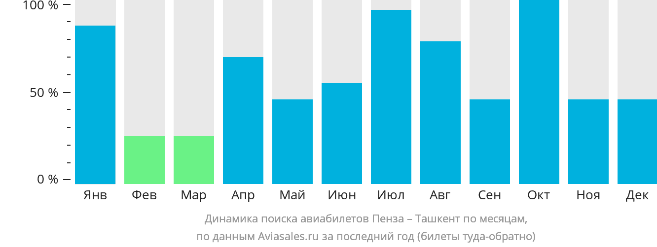 Динамика поиска авиабилетов из Пензы в Ташкент по месяцам