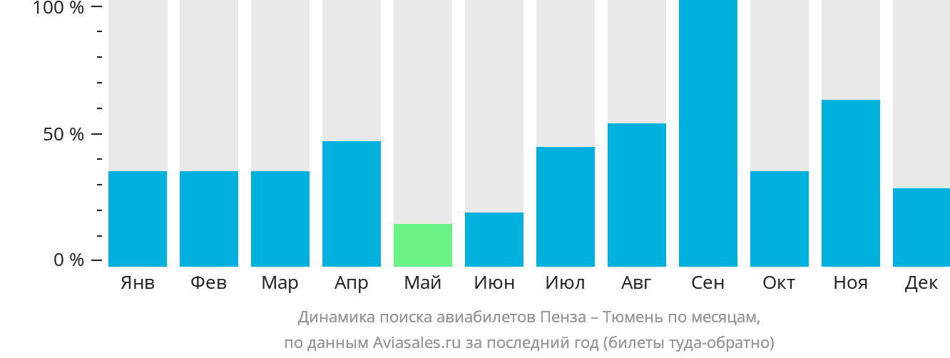 Динамика поиска авиабилетов из Пензы в Тюмень по месяцам