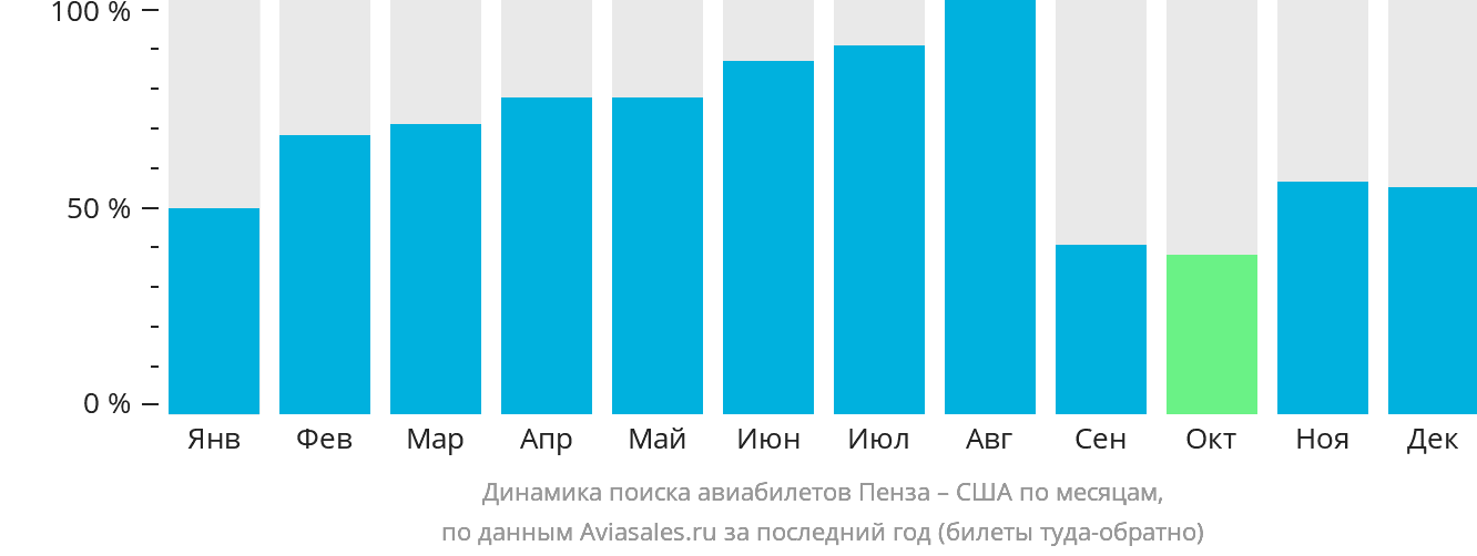 Динамика поиска авиабилетов из Пензы в США по месяцам