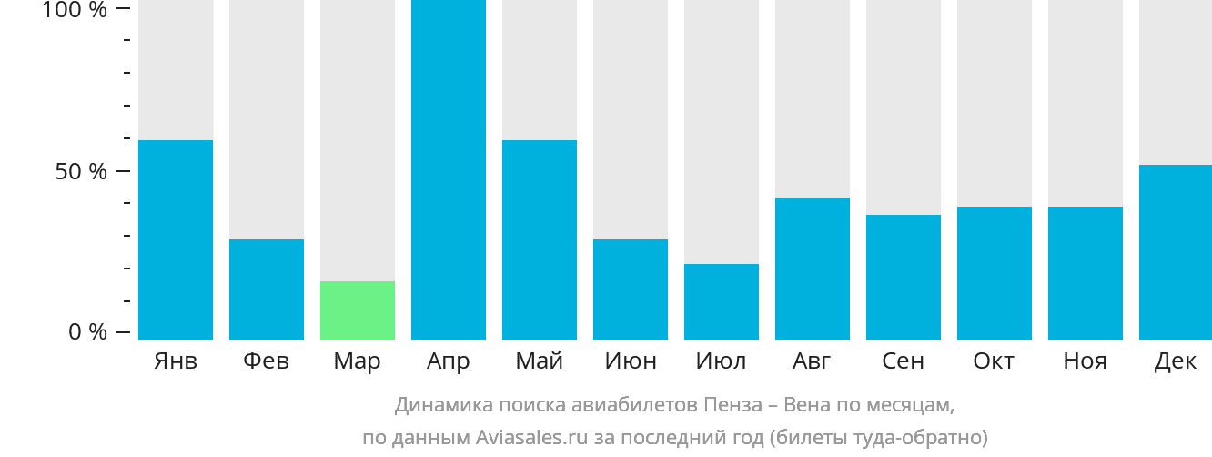 Динамика поиска авиабилетов из Пензы в Вену по месяцам