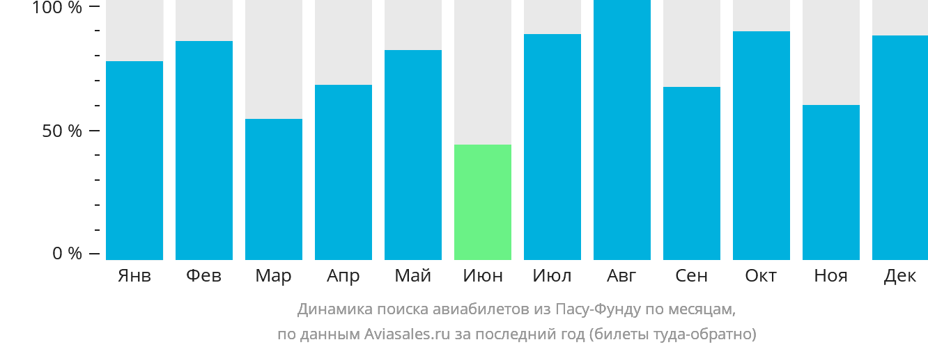 Динамика поиска авиабилетов из Пасу-Фунду по месяцам