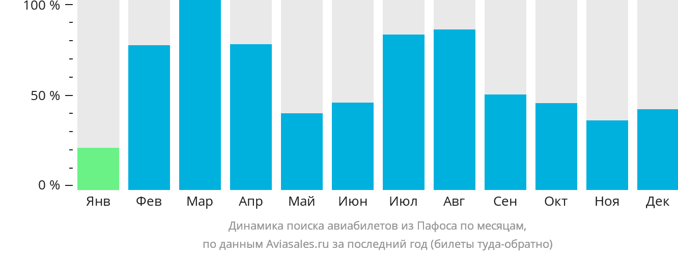 Динамика поиска авиабилетов из Пафоса по месяцам