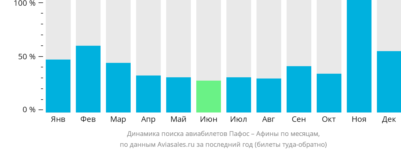 Динамика поиска авиабилетов из Пафоса в Афины по месяцам