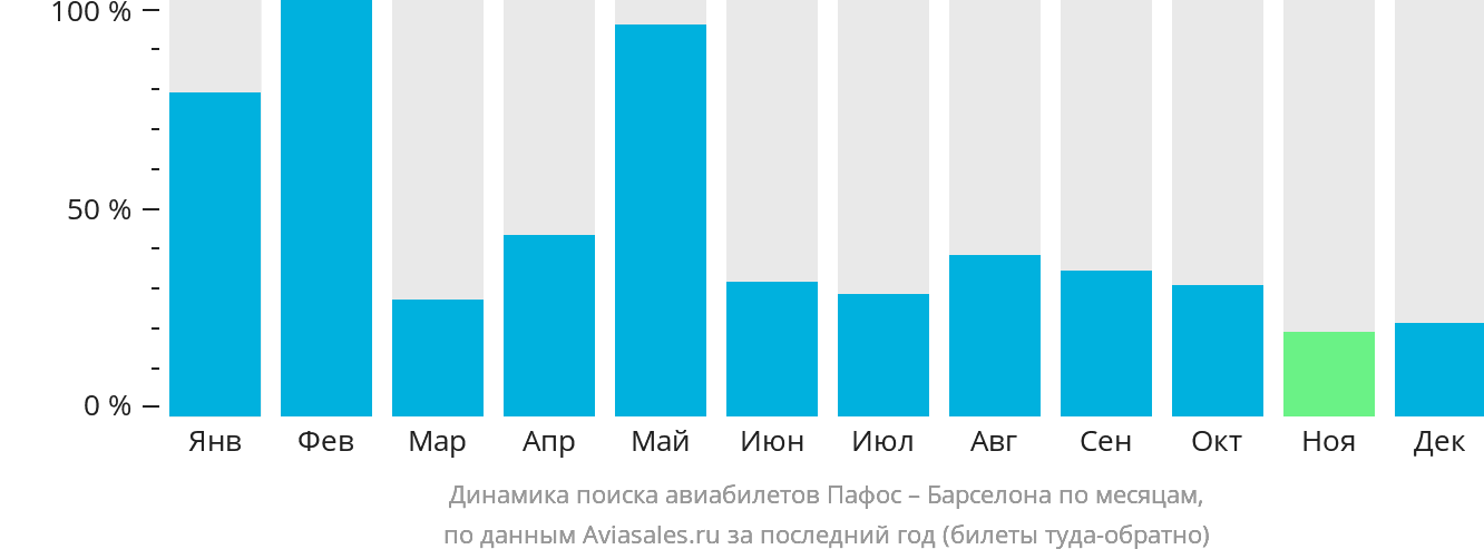 Динамика поиска авиабилетов из Пафоса в Барселону по месяцам