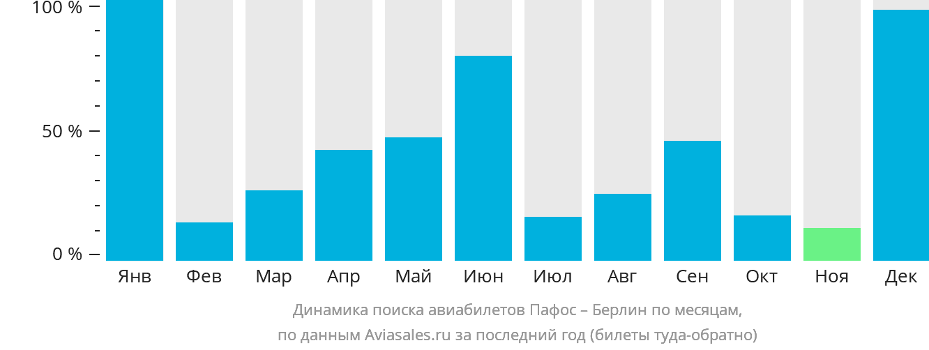 Динамика поиска авиабилетов из Пафоса в Берлин по месяцам