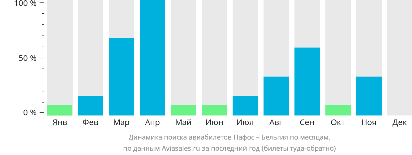 Динамика поиска авиабилетов из Пафоса в Бельгию по месяцам