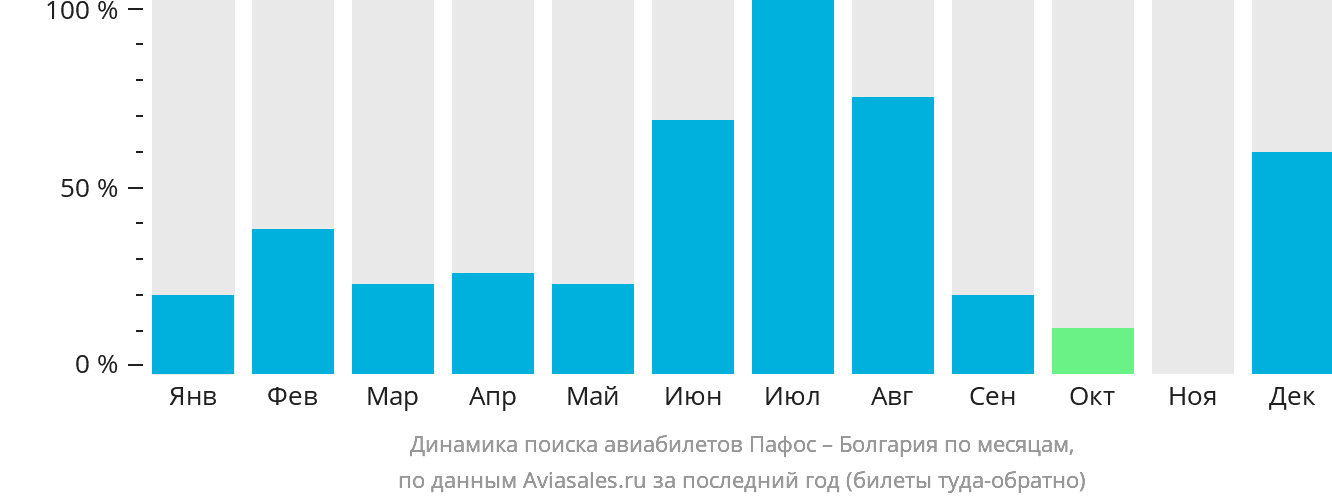 Динамика поиска авиабилетов из Пафоса в Болгарию по месяцам