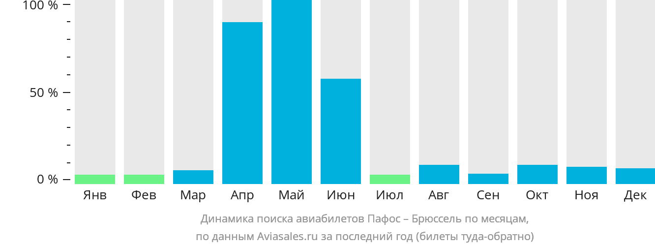 Динамика поиска авиабилетов из Пафоса в Брюссель по месяцам