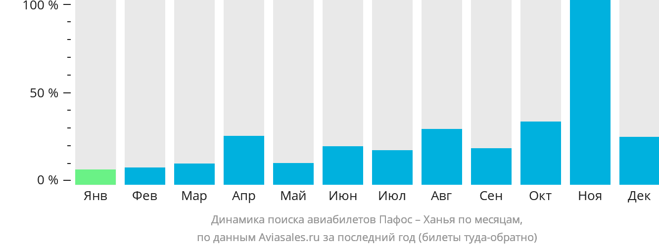 Динамика поиска авиабилетов из Пафоса в Ханью по месяцам