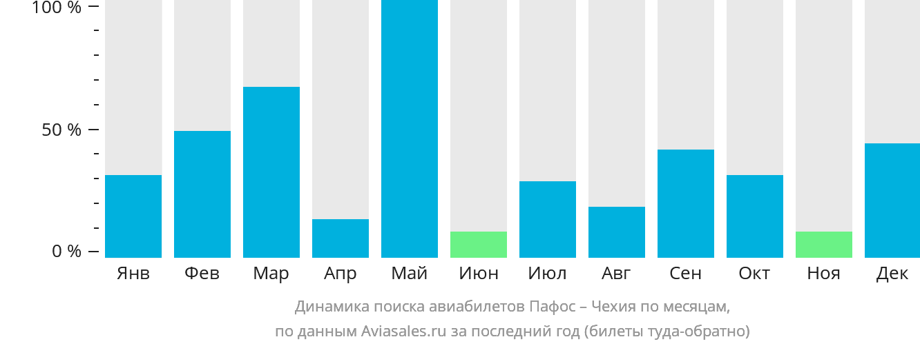 Динамика поиска авиабилетов из Пафоса в Чехию по месяцам