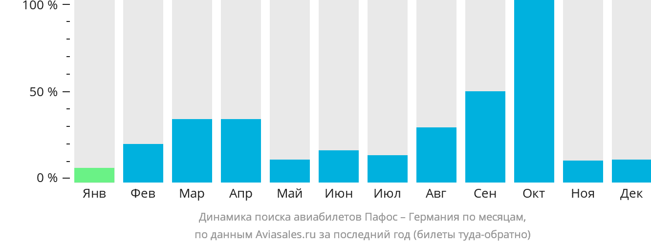 Динамика поиска авиабилетов из Пафоса в Германию по месяцам