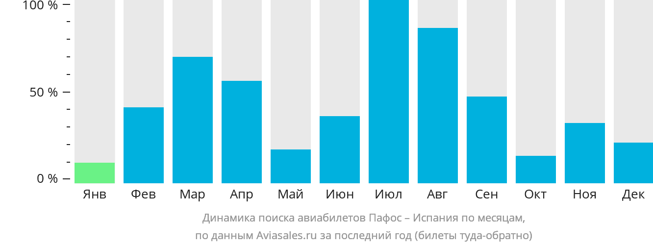 Динамика поиска авиабилетов из Пафоса в Испанию по месяцам