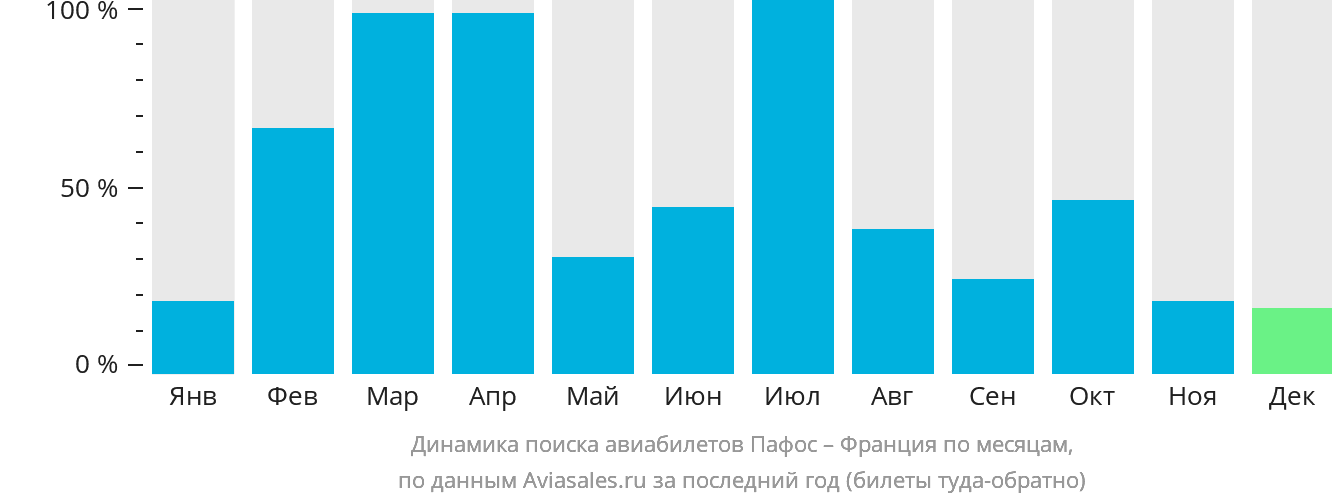 Динамика поиска авиабилетов из Пафоса во Францию по месяцам