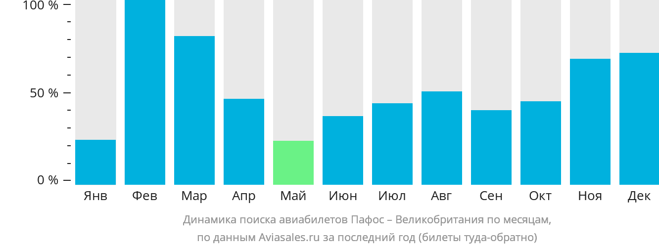 Динамика поиска авиабилетов из Пафоса в Великобританию по месяцам