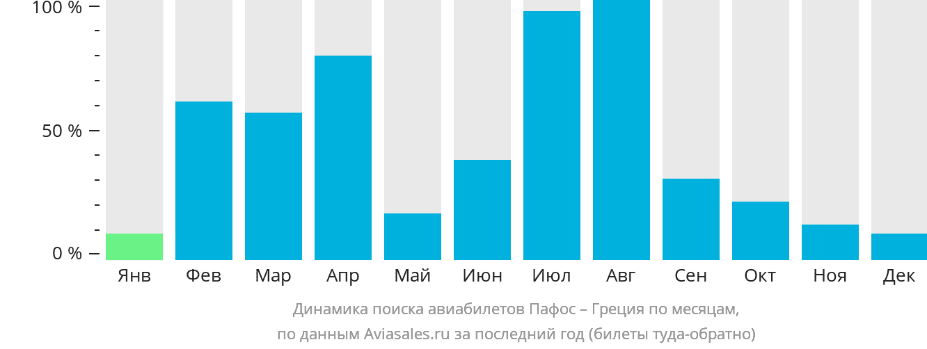 Динамика поиска авиабилетов из Пафоса в Грецию по месяцам