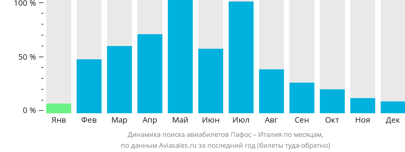 Динамика поиска авиабилетов из Пафоса в Италию по месяцам