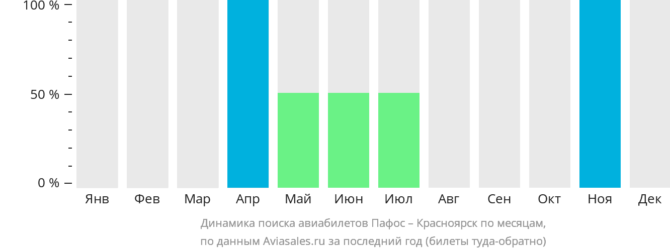 Динамика поиска авиабилетов из Пафоса в Красноярск по месяцам