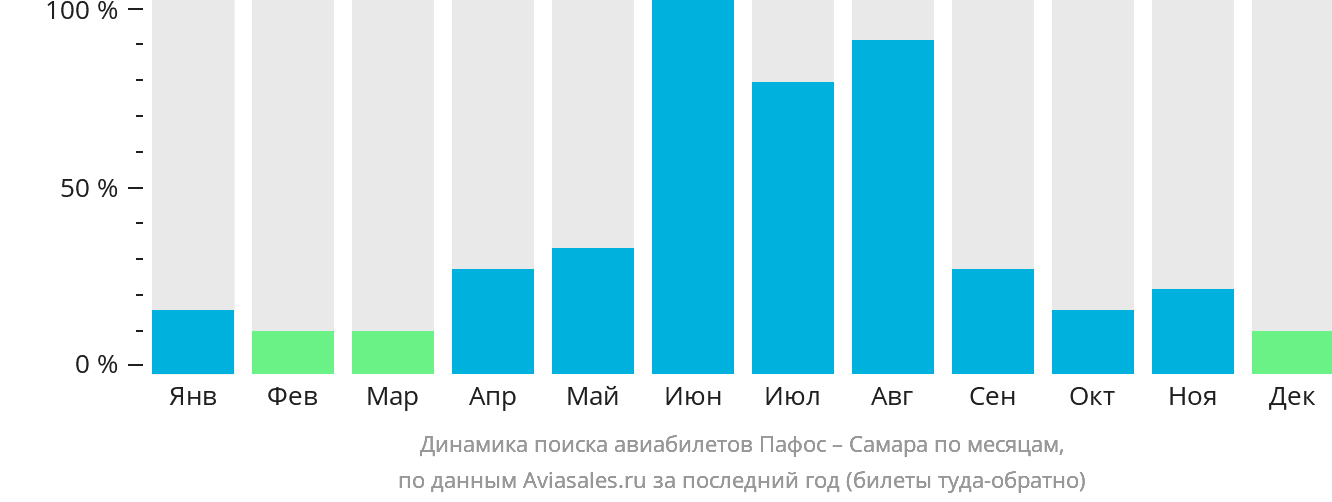 Динамика поиска авиабилетов из Пафоса в Самару по месяцам