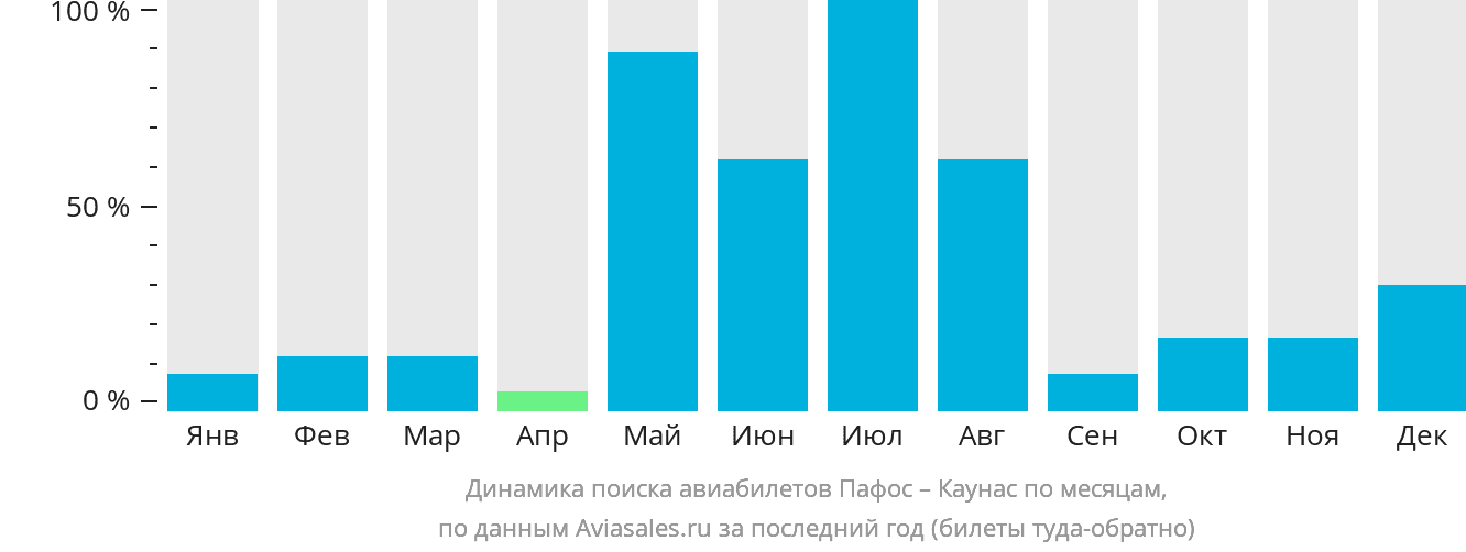 Динамика поиска авиабилетов из Пафоса в Каунас по месяцам
