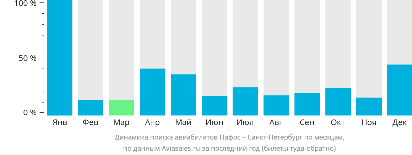 Динамика поиска авиабилетов из Пафоса в Санкт-Петербург по месяцам