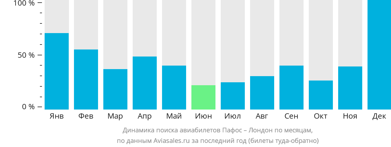 Динамика поиска авиабилетов из Пафоса в Лондон по месяцам