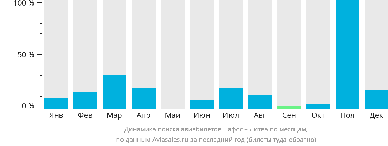 Динамика поиска авиабилетов из Пафоса в Литву по месяцам