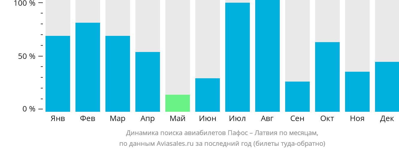 Динамика поиска авиабилетов из Пафоса в Латвию по месяцам