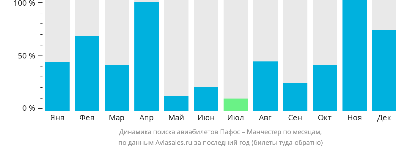 Динамика поиска авиабилетов из Пафоса в Манчестер по месяцам