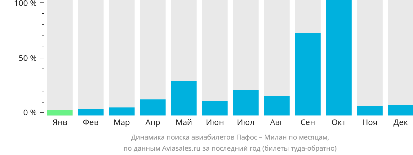 Динамика поиска авиабилетов из Пафоса в Милан по месяцам