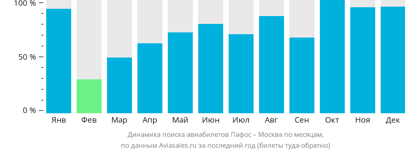 Динамика поиска авиабилетов из Пафоса в Москву по месяцам