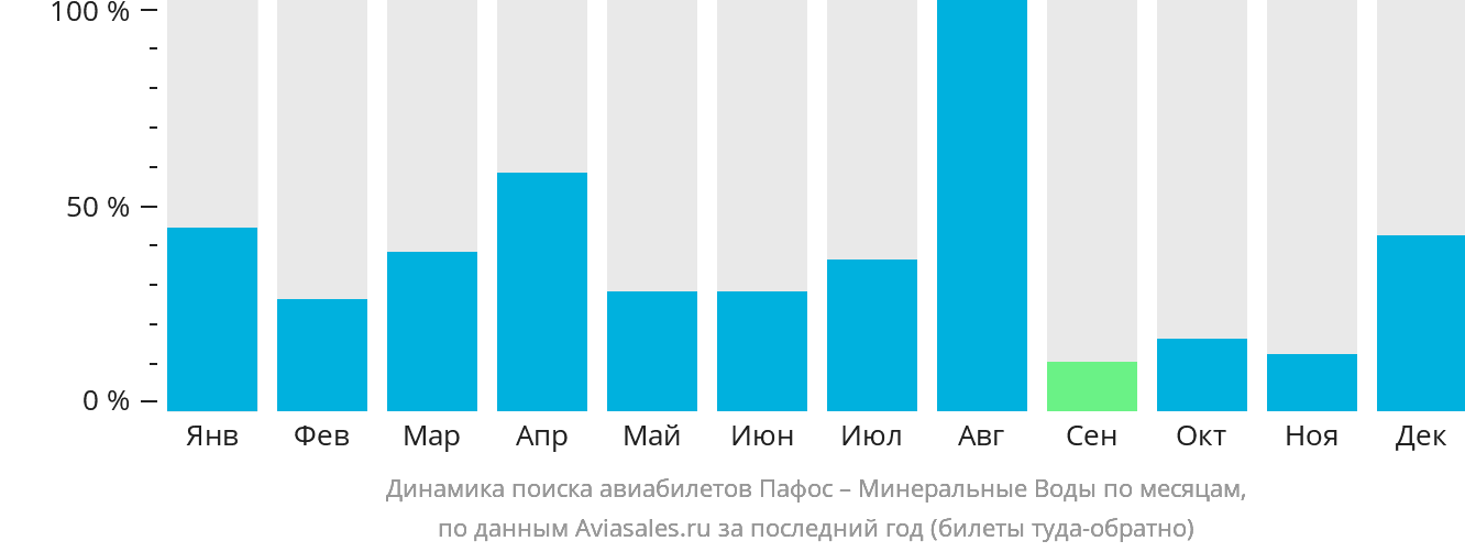 Динамика поиска авиабилетов из Пафоса в Минеральные Воды по месяцам
