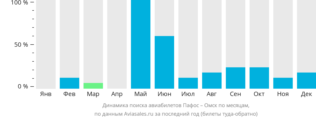 Динамика поиска авиабилетов из Пафоса в Омск по месяцам