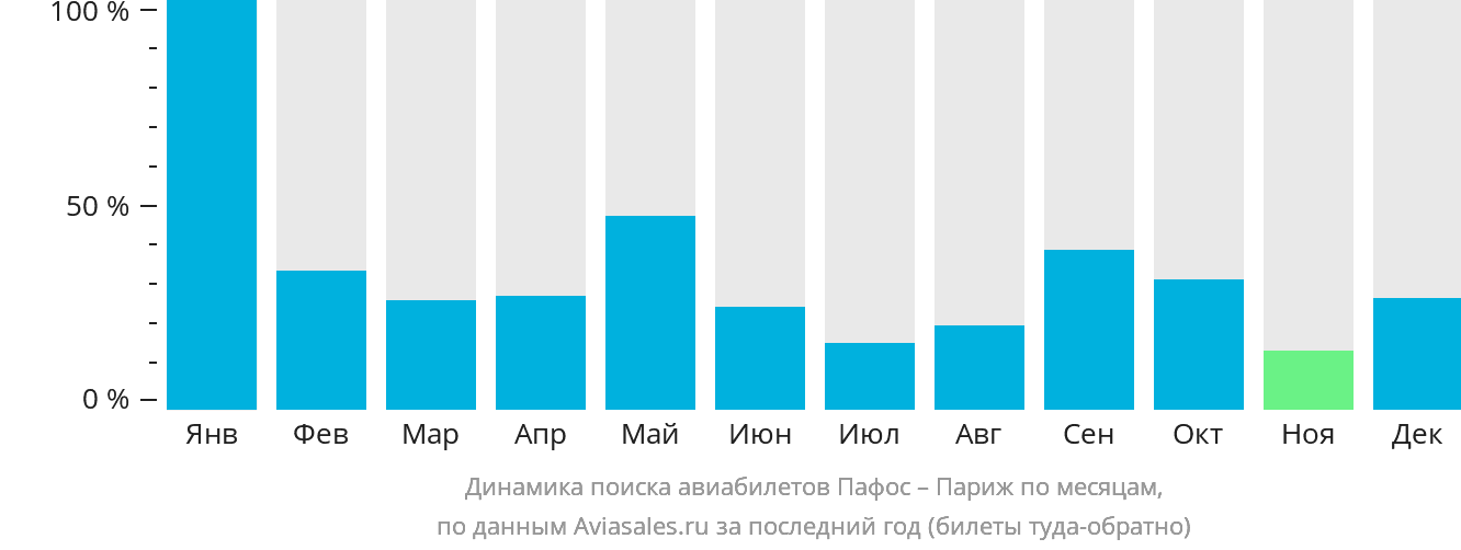 Динамика поиска авиабилетов из Пафоса в Париж по месяцам