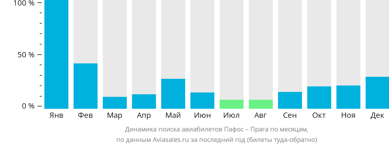 Динамика поиска авиабилетов из Пафоса в Прагу по месяцам