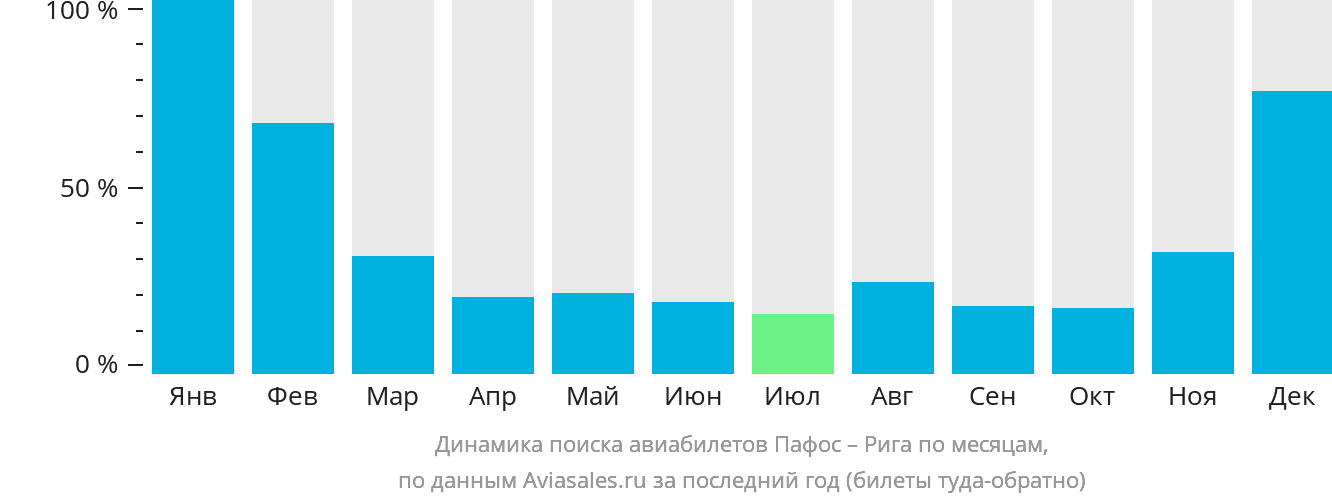 Динамика поиска авиабилетов из Пафоса в Ригу по месяцам