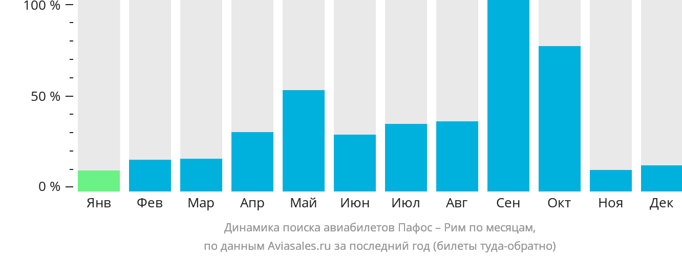 Динамика поиска авиабилетов из Пафоса в Рим по месяцам