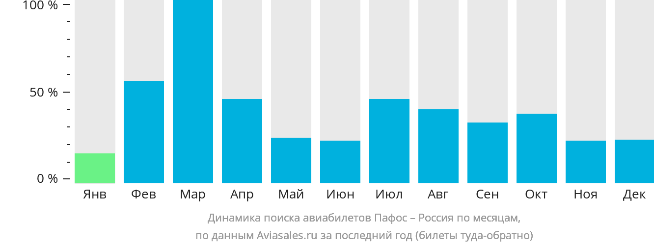 Динамика поиска авиабилетов из Пафоса в Россию по месяцам