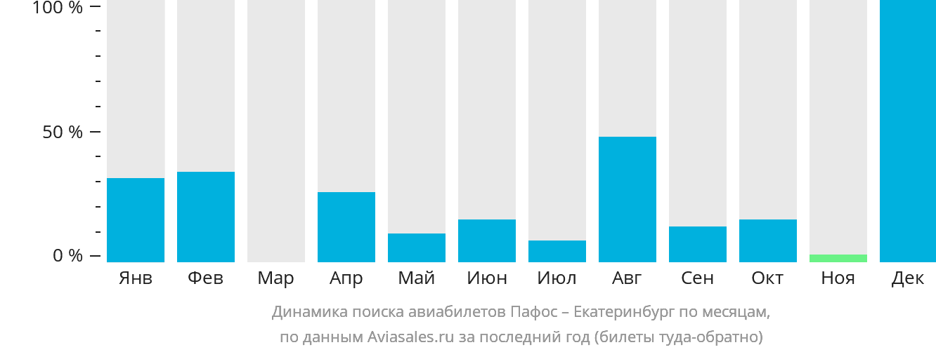 Динамика поиска авиабилетов из Пафоса в Екатеринбург по месяцам