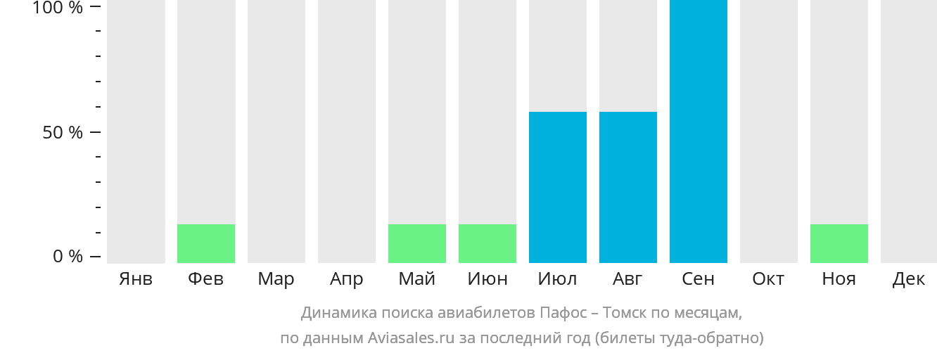 Динамика поиска авиабилетов из Пафоса в Томск по месяцам