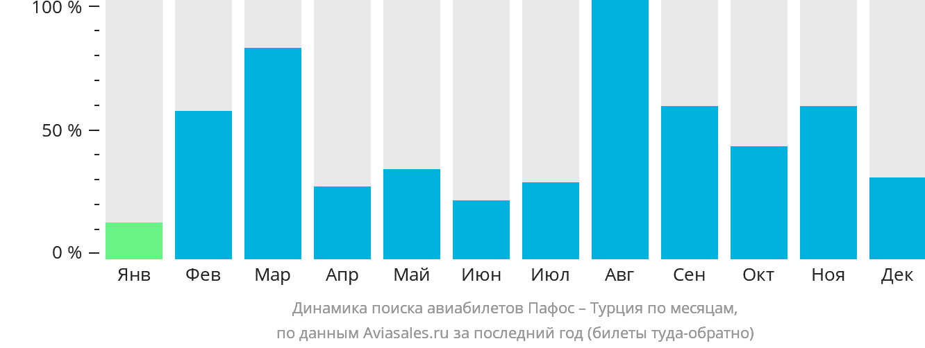 Динамика поиска авиабилетов из Пафоса в Турцию по месяцам