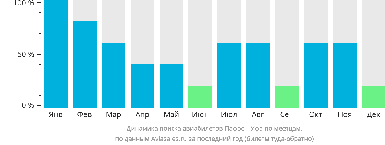 Динамика поиска авиабилетов из Пафоса в Уфу по месяцам