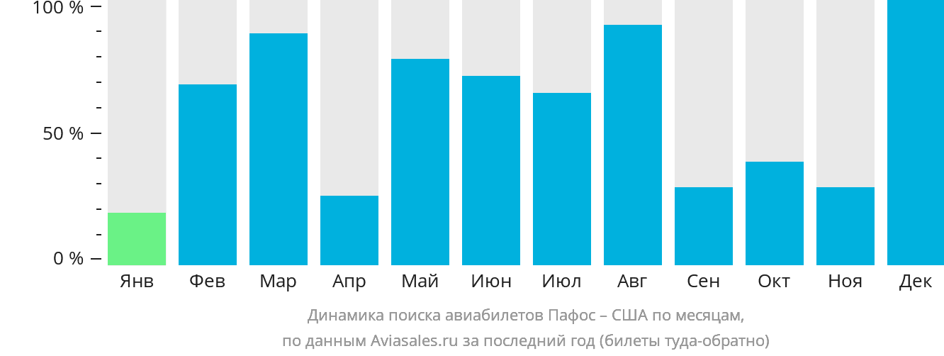 Динамика поиска авиабилетов из Пафоса в США по месяцам