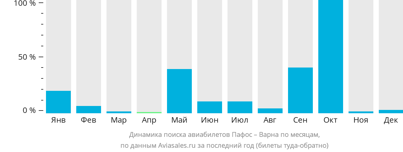 Динамика поиска авиабилетов из Пафоса в Варну по месяцам