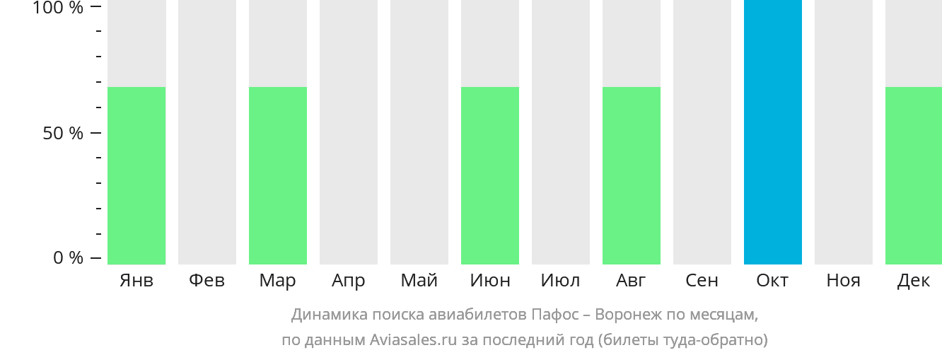 Динамика поиска авиабилетов из Пафоса в Воронеж по месяцам